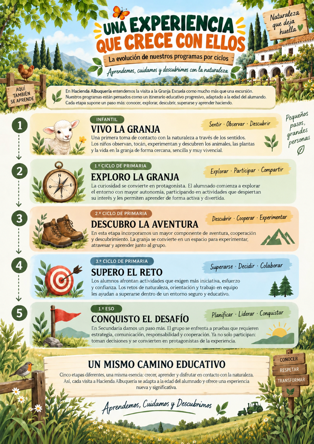 Un recorrido educativo que crece con el alumnado: Vivo la granja, Exploro la granja, Descubro la aventura, Supero el reto y Conquisto el desafío